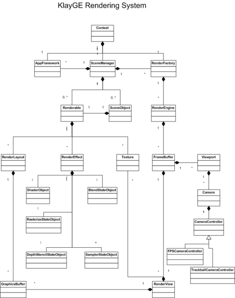 File:KlayGE Render System Arch.png