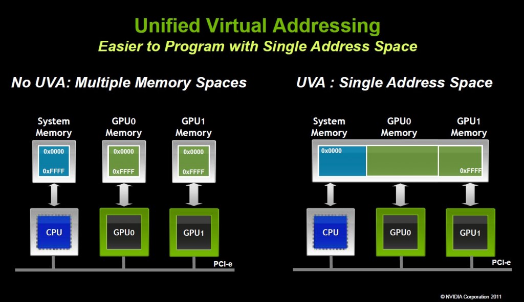 Unified Virtual Addressing