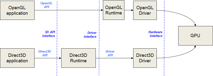 The architecture of OGL and D3D