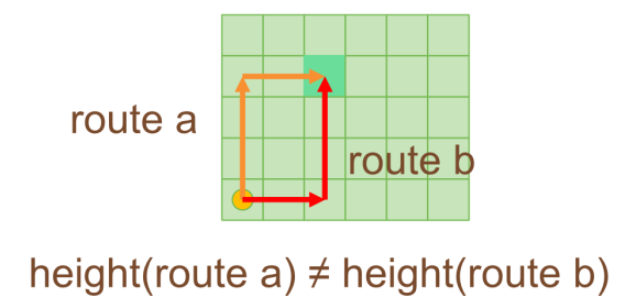 Accumulate height in different routes