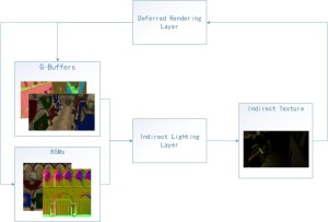 Indirect Lighting Layer