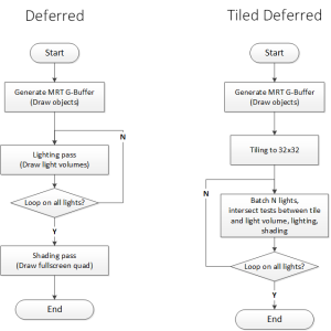 Deferred VS Tiled