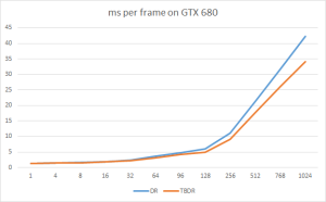 DR vs TBDR on GTX680