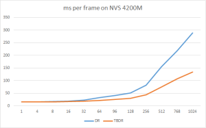 DR vs TBDR on NVS4200M