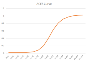 ACES Curve
