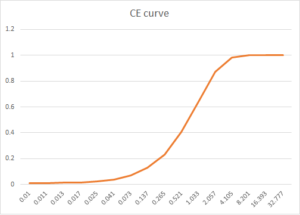 CE Curve