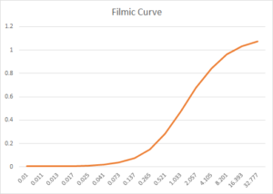 Filmic Curve