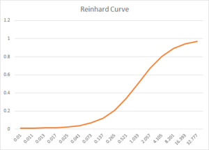 Reinhard Curve
